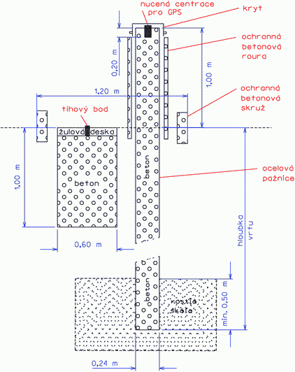 schema stabilizace